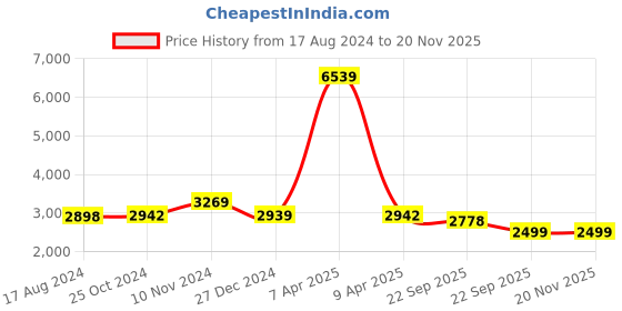 myntra.com Wintage Men Black Solid Single-Breasted Formal Blazer wintage Price History Graph from 17 Aug 2024 to 19 Nov 2025