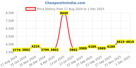 myntra.com Wintage Men Black Solid Single-Breasted Formal Blazer wintage Price History Graph from 17 Aug 2024 to 1 Dec 2025