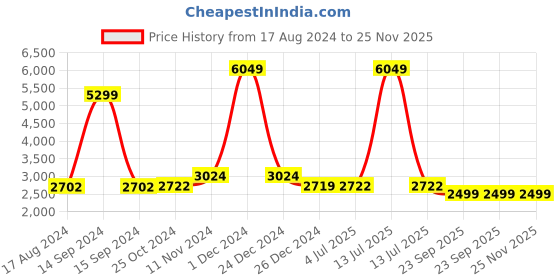myntra.com Wintage Men Black Solid Single-Breasted Formal Blazer wintage Price History Graph from 17 Aug 2024 to 25 Nov 2025