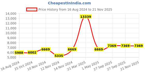 myntra.com Wintage Men Black Solid Single-Breasted Formal Suit wintage Price History Graph from 16 Aug 2024 to 20 Nov 2025