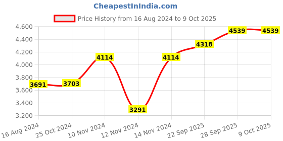 myntra.com Wintage Men Black Solid Single-Breasted Formal Two-Piece Suit wintage Price History Graph from 16 Aug 2024 to 4 Oct 2025