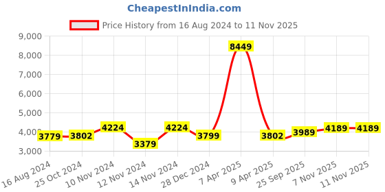 myntra.com Wintage Men Black Solid Single-Breasted Regular Fit Suit wintage Price History Graph from 16 Aug 2024 to 8 Nov 2025