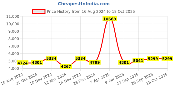 myntra.com Wintage Men Black Solid Single-Breasted Regular Fit Suit wintage Price History Graph from 16 Aug 2024 to 15 Oct 2025