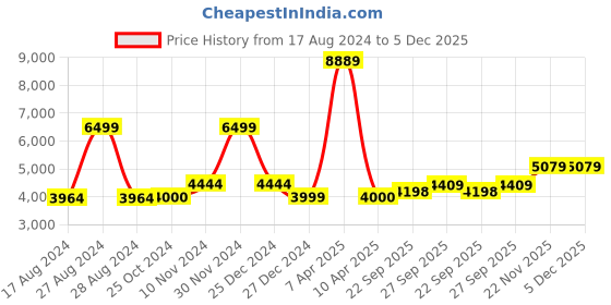 myntra.com Wintage Men Black Solid Tailored-Fit Linen Bandhgala Blazer wintage Price History Graph from 17 Aug 2024 to 5 Dec 2025