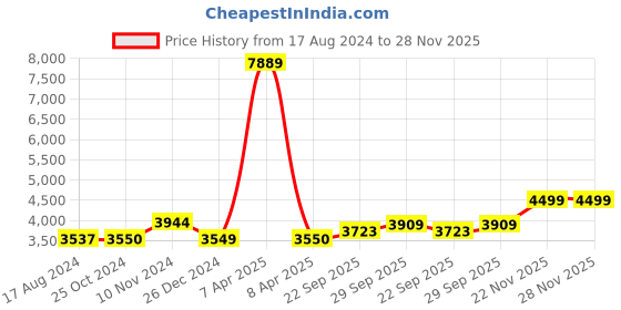 myntra.com Wintage Men Black Solid Tailored-Fit Single-Breasted Woolen Blazer wintage Price History Graph from 17 Aug 2024 to 28 Nov 2025