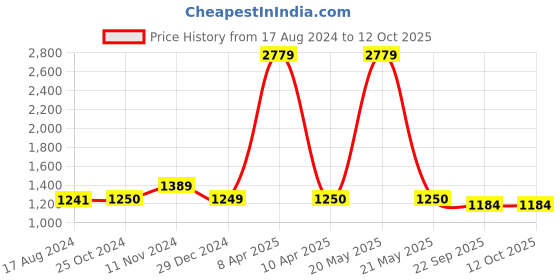 myntra.com Wintage Men Black Solid Woven Nehru Jacket wintage Price History Graph from 17 Aug 2024 to 12 Oct 2025