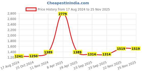 myntra.com Wintage Men Black Solid Woven Nehru Jacket wintage Price History Graph from 17 Aug 2024 to 24 Nov 2025