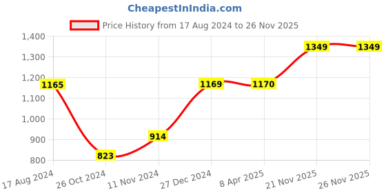 myntra.com Wintage Men Black Striped Kurta wintage Price History Graph from 17 Aug 2024 to 21 Nov 2025