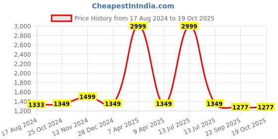 myntra.com Wintage Men Black Woven Design Nehru Jacket wintage Price History Graph from 17 Aug 2024 to 18 Oct 2025