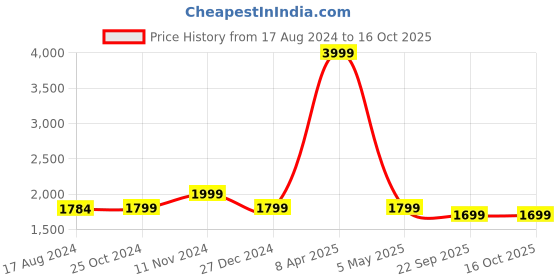 myntra.com Wintage Men Black Woven Design Nehru Jacket wintage Price History Graph from 17 Aug 2024 to 15 Oct 2025
