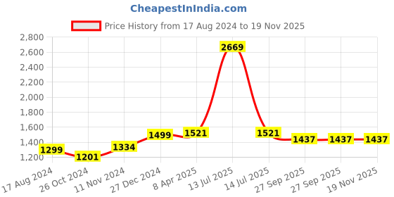 myntra.com Wintage Men Blue & Beige Printed Straight Kurta wintage Price History Graph from 17 Aug 2024 to 18 Nov 2025