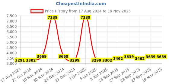 myntra.com Wintage Men Blue & Black Self Design Single-Breasted Ethnic Blazer wintage Price History Graph from 17 Aug 2024 to 18 Nov 2025
