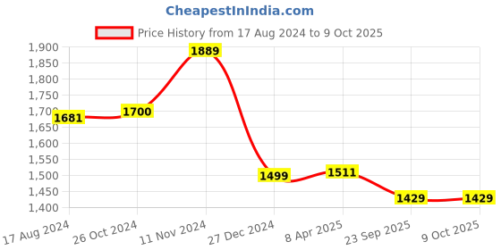 myntra.com Wintage Men Blue & Golden Printed Regular Kurta with Pyjamas wintage Price History Graph from 17 Aug 2024 to 9 Oct 2025