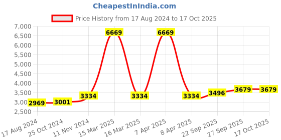 myntra.com Wintage Men Blue & Grey Checked Single-Breasted Formal Blazer wintage Price History Graph from 17 Aug 2024 to 15 Oct 2025