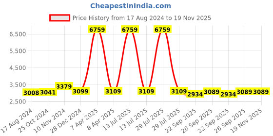 myntra.com Wintage Men Blue & Grey Printed Regular-Fit Bandhgala Blazer wintage Price History Graph from 17 Aug 2024 to 19 Nov 2025