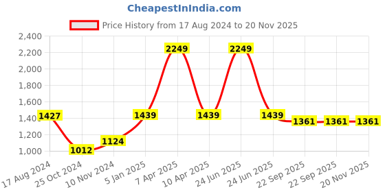 myntra.com Wintage Men Blue & Off White Woven-Design Banarasi Nehru Jacket wintage Price History Graph from 17 Aug 2024 to 19 Nov 2025