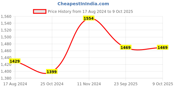 myntra.com Wintage Men Blue & Purple Printed Nehru Jacket wintage Price History Graph from 17 Aug 2024 to 8 Oct 2025