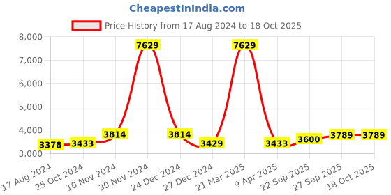 myntra.com Wintage Men Blue & White Conversational Printed Blazer wintage Price History Graph from 17 Aug 2024 to 18 Oct 2025