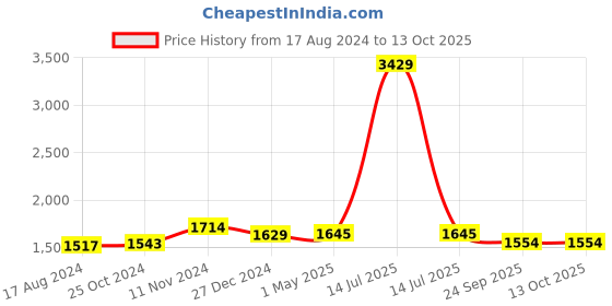 myntra.com Wintage Men Blue & White Printed Kurta with Pyjamas wintage Price History Graph from 17 Aug 2024 to 12 Oct 2025