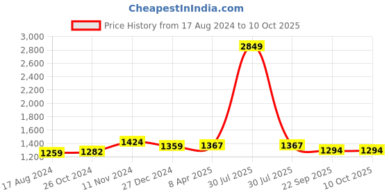 myntra.com Wintage Men Blue & White Printed Kurta with Pyjamas wintage Price History Graph from 17 Aug 2024 to 10 Oct 2025