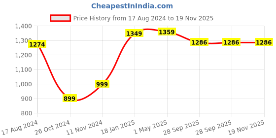 myntra.com Wintage Men Blue & White Striped Kurta with Pyjamas wintage Price History Graph from 17 Aug 2024 to 19 Nov 2025