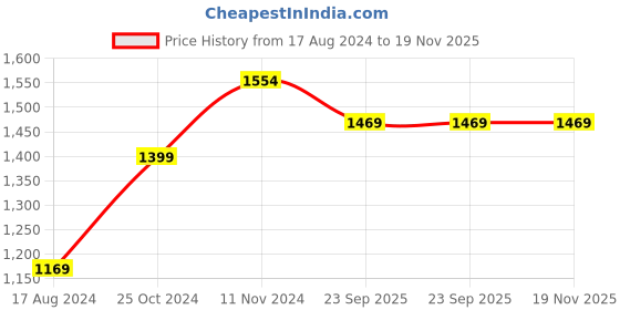 myntra.com Wintage Men Blue, Back and White Floral Print Nehru Jacket wintage Price History Graph from 17 Aug 2024 to 19 Nov 2025