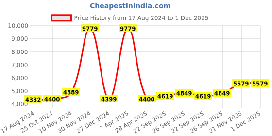 myntra.com Wintage Men Blue Checked Single-Breasted Formal Blazers wintage Price History Graph from 17 Aug 2024 to 1 Dec 2025