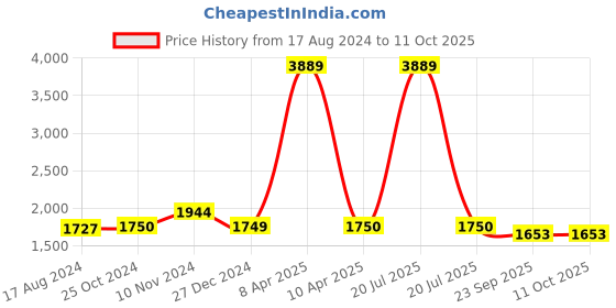 myntra.com Wintage Men Blue Conversational Printed Single-Breasted Nehru Jacket wintage Price History Graph from 17 Aug 2024 to 11 Oct 2025