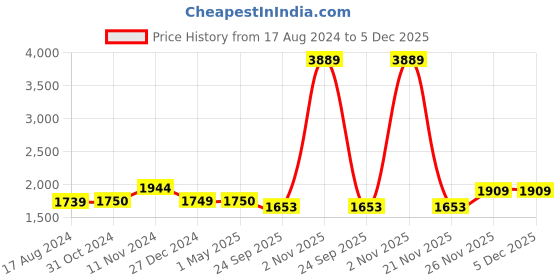 myntra.com Wintage Men Blue Kurta with Pyjamas wintage Price History Graph from 17 Aug 2024 to 5 Dec 2025