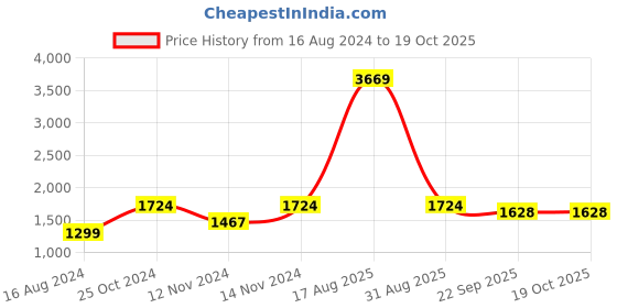 myntra.com Wintage Men Blue Nehru Jacket wintage Price History Graph from 16 Aug 2024 to 17 Oct 2025