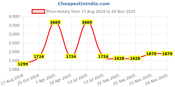 myntra.com Wintage Men Blue Nehru Jacket wintage Price History Graph from 17 Aug 2024 to 24 Nov 2025