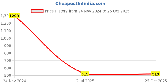 myntra.com Wintage Men Blue Opaque Casual Shirt wintage Price History Graph from 24 Nov 2024 to 25 Oct 2025