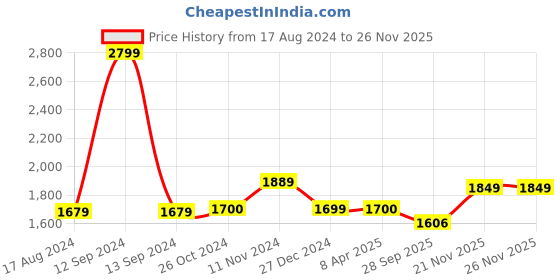 myntra.com Wintage Men Blue Printed Kurta with Churidar wintage Price History Graph from 17 Aug 2024 to 24 Nov 2025