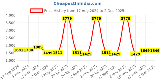 myntra.com Wintage Men Blue Printed Regular Kurta with Churidar wintage Price History Graph from 17 Aug 2024 to 1 Dec 2025