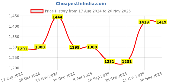 myntra.com Wintage Men Blue Self Design Kurta with Churidar wintage Price History Graph from 17 Aug 2024 to 26 Nov 2025
