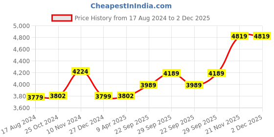 myntra.com Wintage Men Blue Self Design Regular-Fit Bandhgala Blazer wintage Price History Graph from 17 Aug 2024 to 2 Dec 2025