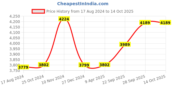 myntra.com Wintage Men Blue Self Design Regular-Fit Single-Breasted Blazer wintage Price History Graph from 17 Aug 2024 to 14 Oct 2025