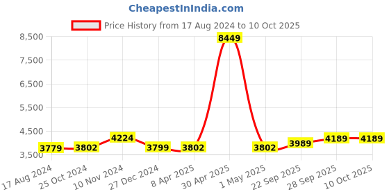 myntra.com Wintage Men Blue Self Design Regular-Fit Single-Breasted Blazer wintage Price History Graph from 17 Aug 2024 to 9 Oct 2025