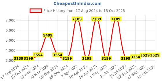 myntra.com Wintage Men Blue Self-Design Tailored Fit Bandhgala Blazer wintage Price History Graph from 17 Aug 2024 to 14 Oct 2025