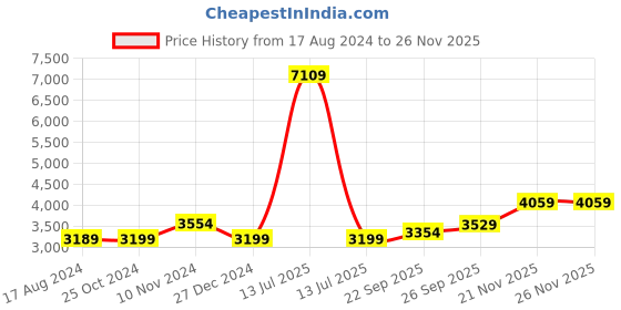 myntra.com Wintage Men Blue Self Design Tailored-Fit Bandhgala Blazer wintage Price History Graph from 17 Aug 2024 to 24 Nov 2025