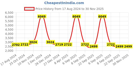 myntra.com Wintage Men Blue Self Design Tailored-Fit Single-Breasted Blazer wintage Price History Graph from 17 Aug 2024 to 30 Nov 2025