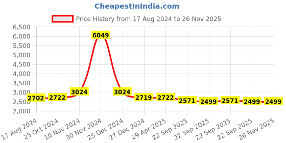 myntra.com Wintage Men Blue Self Design Tailored-Fit Single-Breasted Blazer wintage Price History Graph from 17 Aug 2024 to 26 Nov 2025