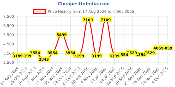 myntra.com Wintage Men Blue Self Design Tailored Fit Single-Breasted Ethnic Bandhgala Blazer wintage Price History Graph from 17 Aug 2024 to 4 Dec 2025