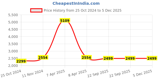 myntra.com Wintage Men Blue Single-Breasted Tailored Fit Casual Blazer wintage Price History Graph from 25 Oct 2024 to 5 Dec 2025