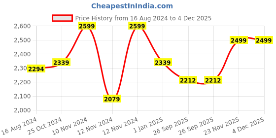 myntra.com Wintage Men Blue Solid Bandhgala Formal Two-Piece Suit wintage Price History Graph from 16 Aug 2024 to 4 Dec 2025