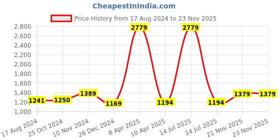 myntra.com Wintage Men Blue Solid Casual Nehru Jacket wintage Price History Graph from 17 Aug 2024 to 23 Nov 2025