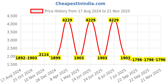 myntra.com Wintage Men Blue Solid Nehru Jacket wintage Price History Graph from 17 Aug 2024 to 20 Nov 2025