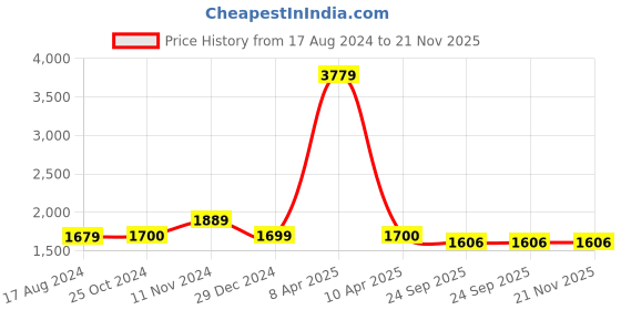myntra.com Wintage Men Blue Solid Nehru Jacket wintage Price History Graph from 17 Aug 2024 to 21 Nov 2025