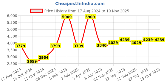 myntra.com Wintage Men Blue Solid Regular-Fit Single-Breasted Blazer wintage Price History Graph from 17 Aug 2024 to 18 Nov 2025