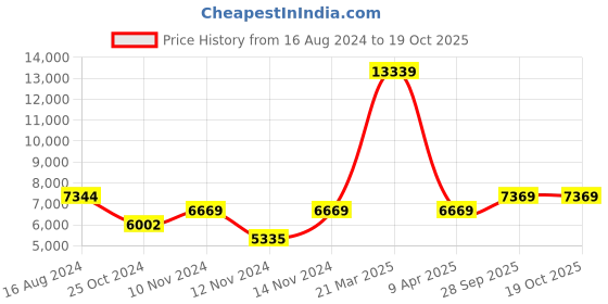 myntra.com Wintage Men Blue Solid Regular-Fit Single-Breasted Two-Piece Formal Suit wintage Price History Graph from 16 Aug 2024 to 17 Oct 2025
